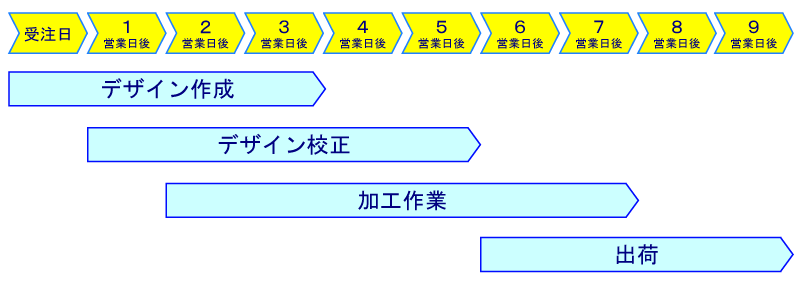 出荷までのスケジュール